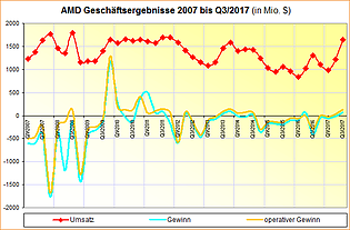 AMD Geschäftsergebnisse 2007 bis Q3/2017